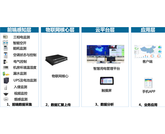 電氣火災(zāi)監(jiān)測預(yù)警平臺